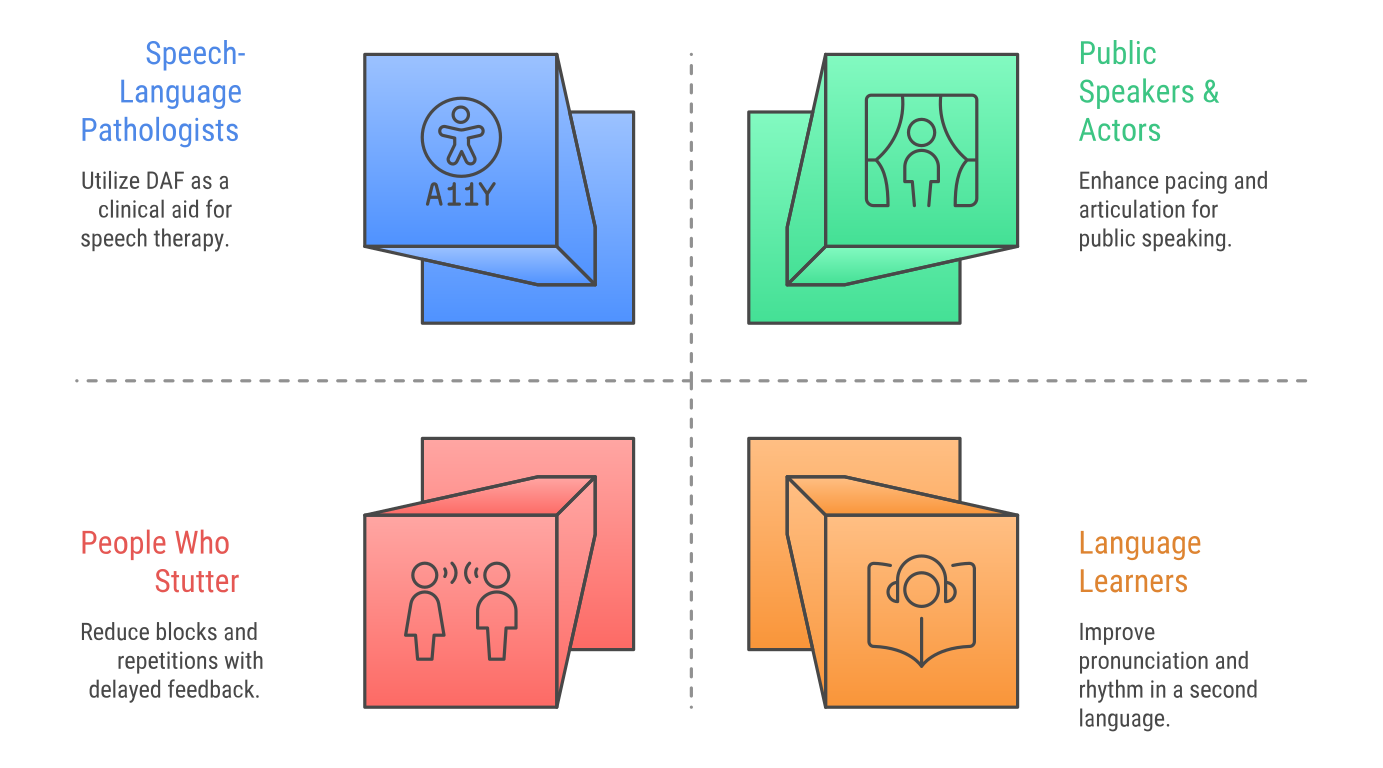 Illustration of typical DAF beneficiaries: people who stutter, speech-language pathologists, public speakers, and language learners