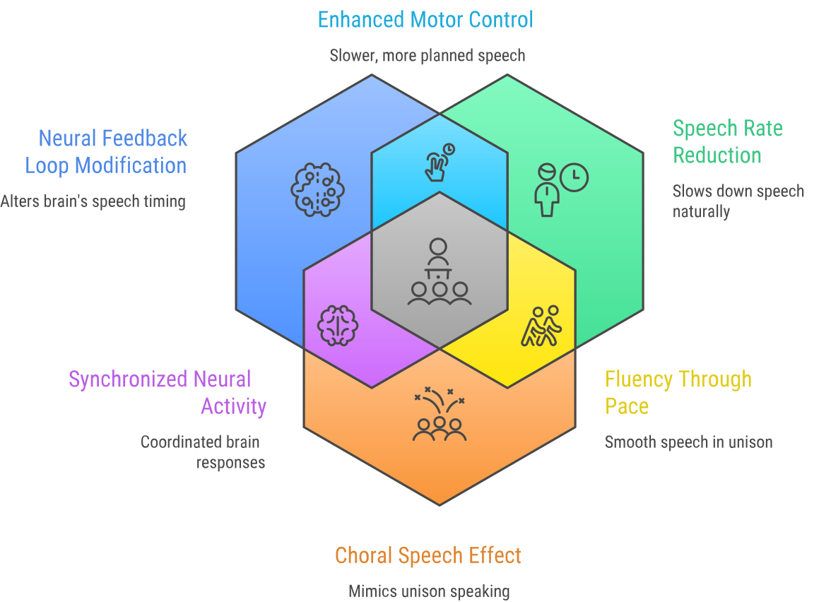 Chart summarizing scientific mechanisms of DAF: neural timing, speech rate reduction, and choral-speech effects
