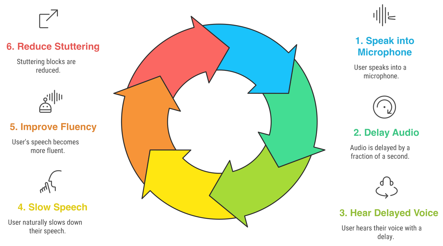 Diagram of the DAF usage cycle: microphone capture → delayed playback → user feedback loop for fluency practice