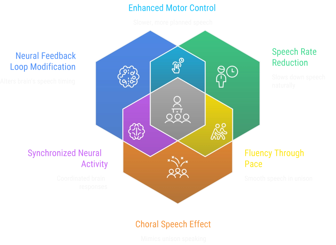 Mechanism chart: DAF, neural timing, speech rate, and choral-speech.