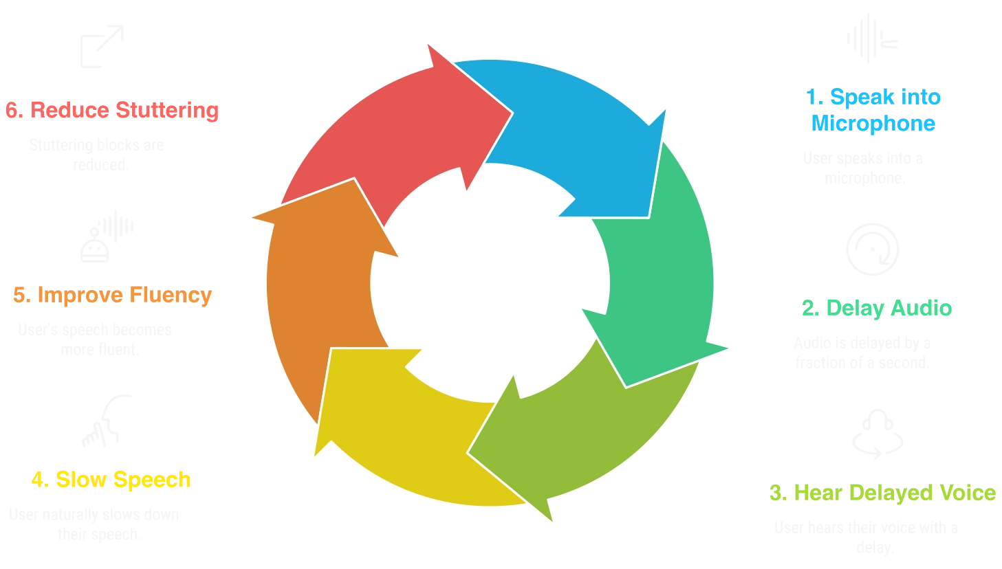 A cycle showing how DAF improves stuttering.