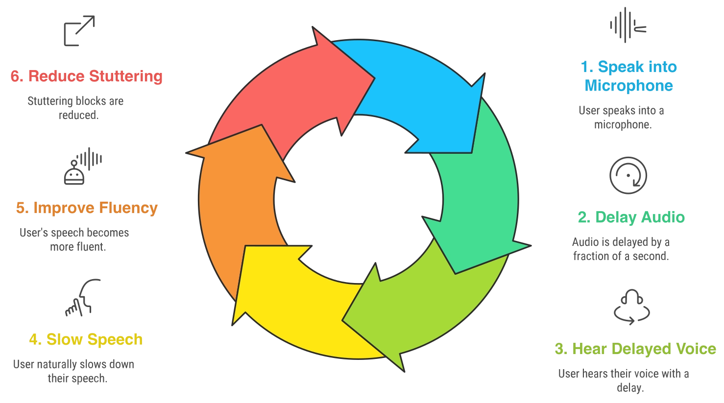 A cycle showing how DAF improves stuttering.