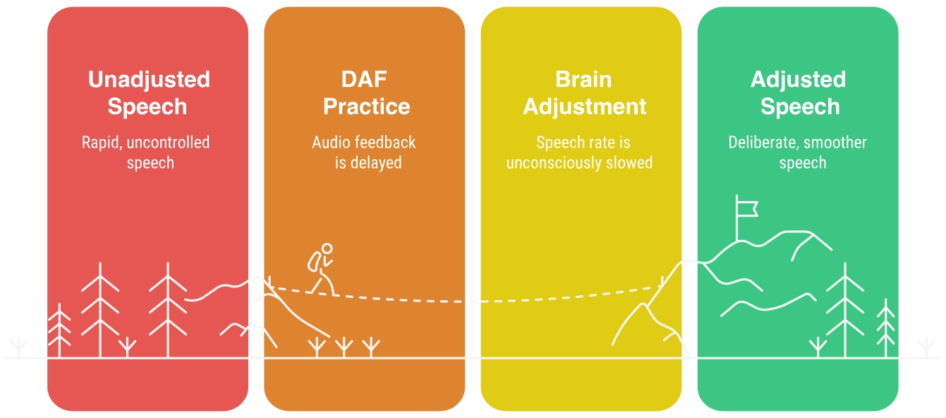 Graph showing DAF helps stuttering over treatment.