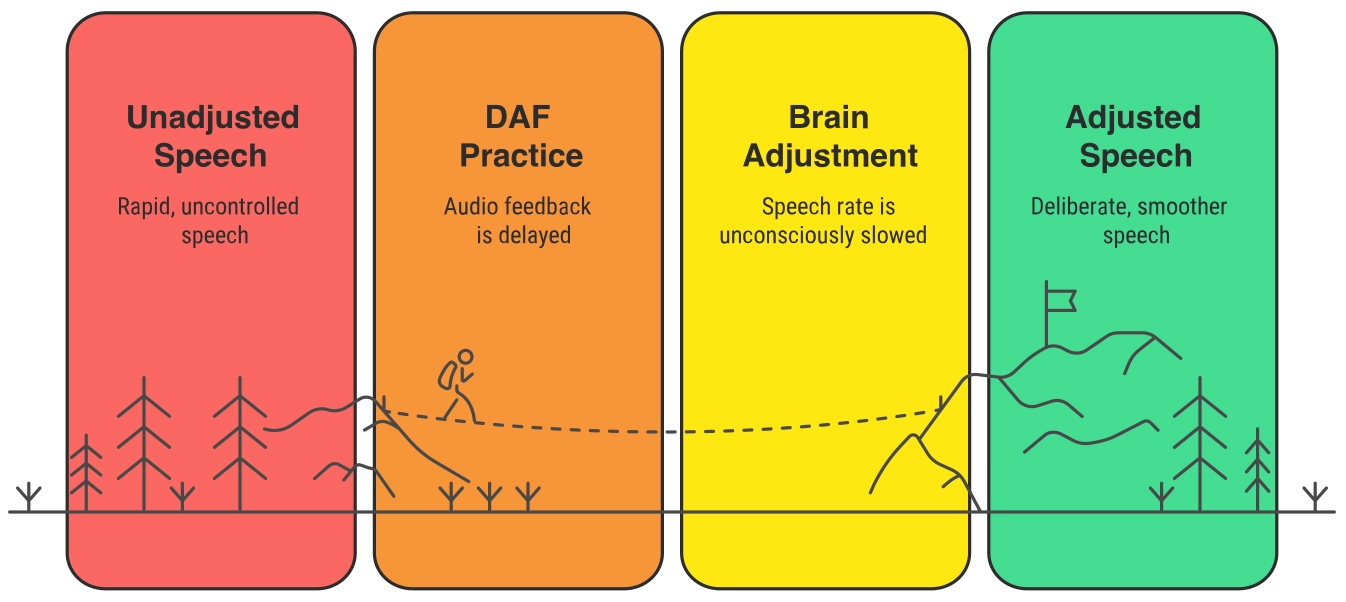 Graph showing DAF helps stuttering over treatment.