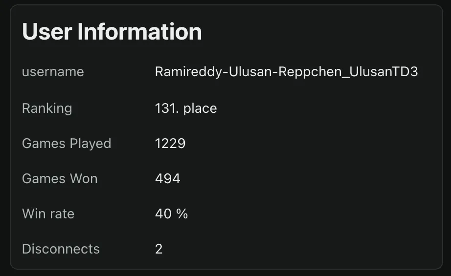 Tournament final ranking showing our agent's position at 131 and a 40% win rate.