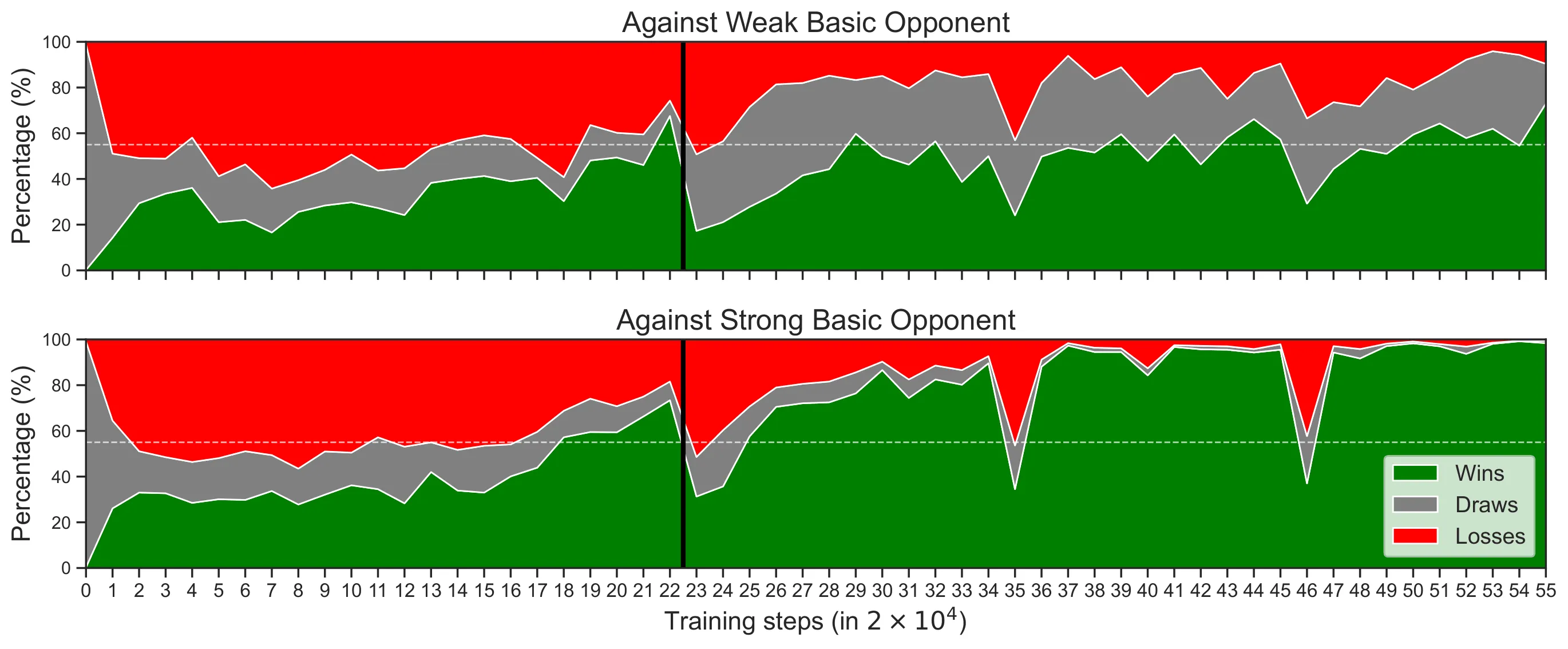 Win/Draw/Loss breakdown during curriculum training.
