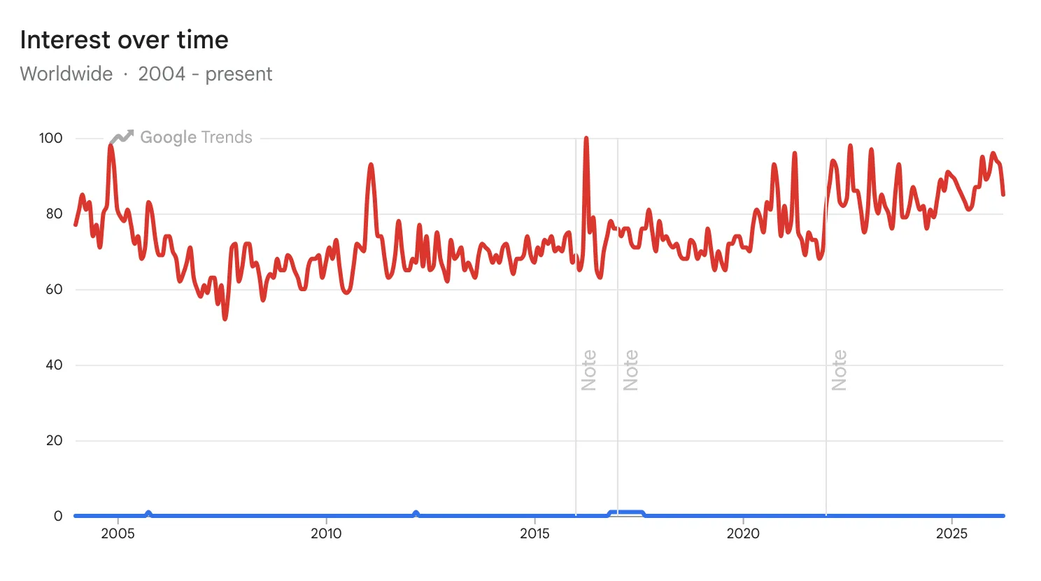 Delayed Auditory Feedback (Blue) vs Stuttering (Red) search interest over time according to Google Trends