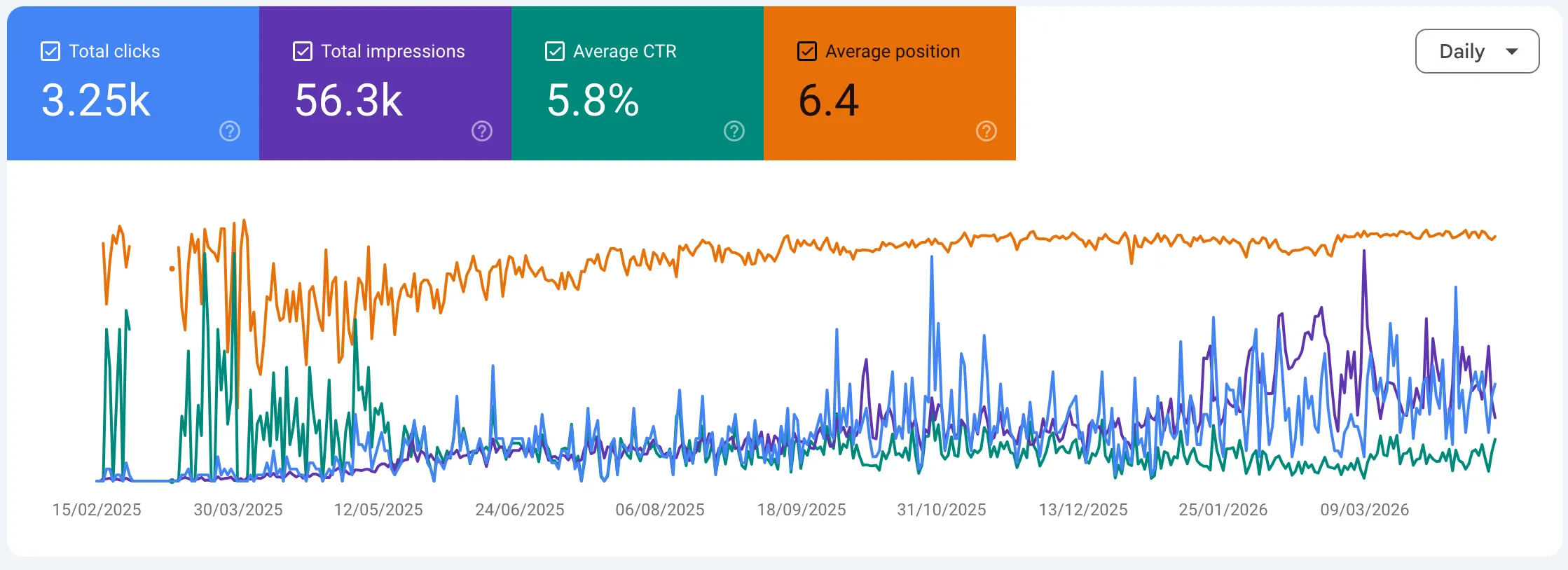 Google Search Console stats since the tool's launch