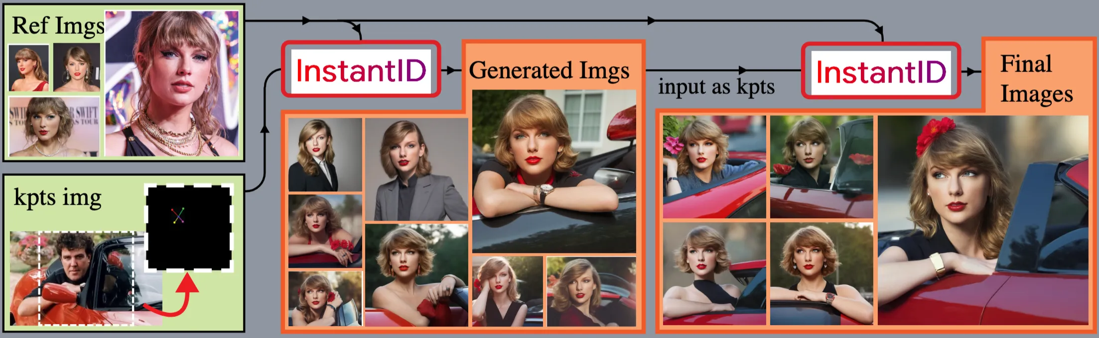 Technical workflow architecture illustrating the integration of InstantID and DreamBooth for facial fidelity.