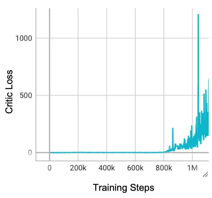 Critic loss divergence: The immediate spike in TD error when the curriculum changes destabilizes training.