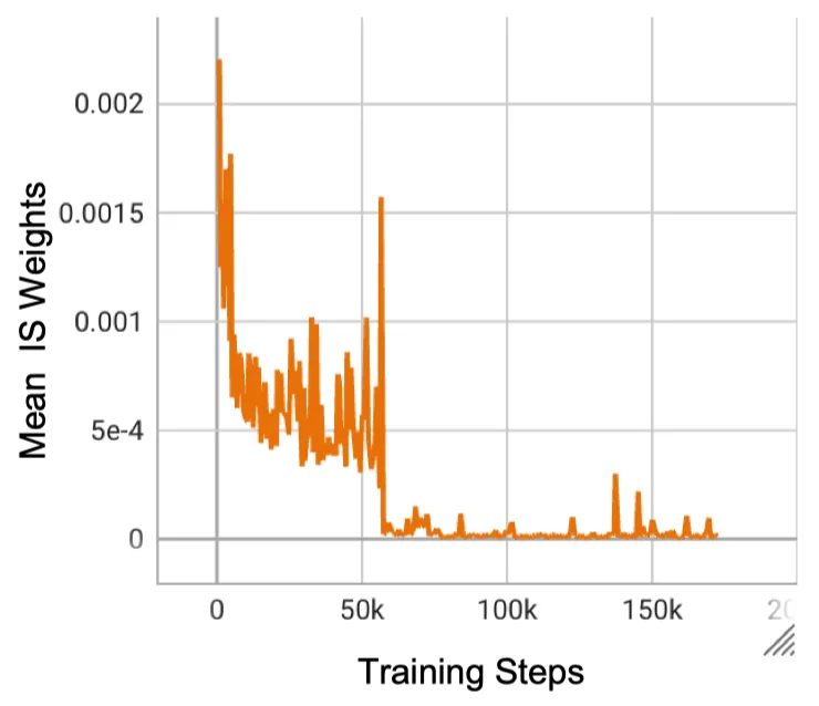 Importance Sampling (IS) weights dropping to near zero, effectively preventing the agent from learning.