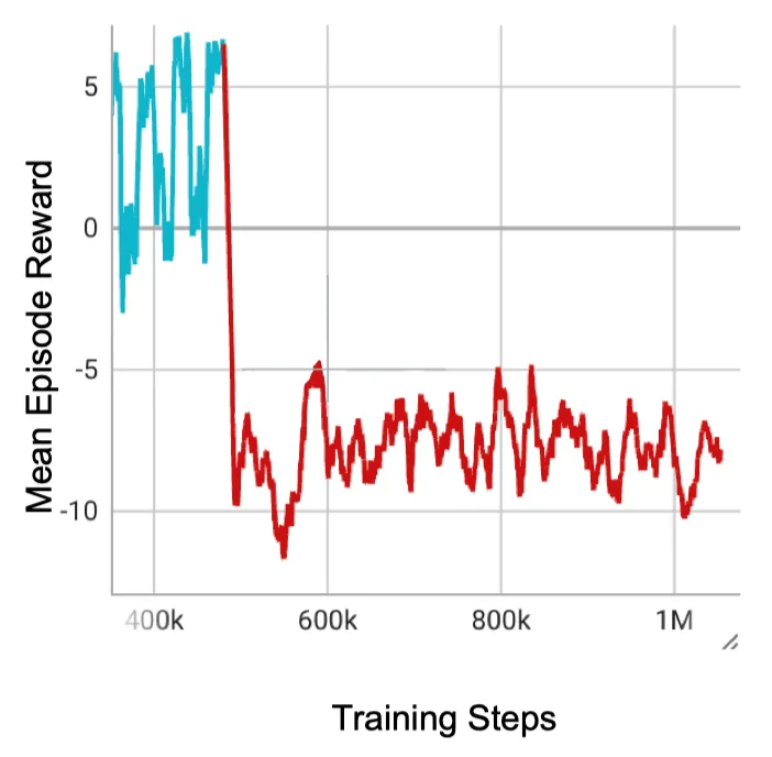 Behavioral shift toward drawing with longer episodes, which is a local optimum that the agent can't escape from.