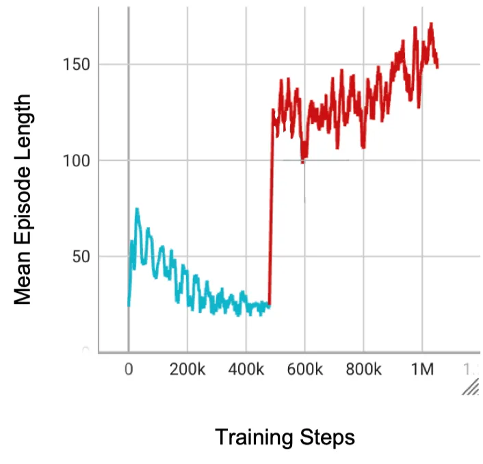 Reward progression showing that the agent fails to improve after the curriculum switch, confirming the learning collapse.