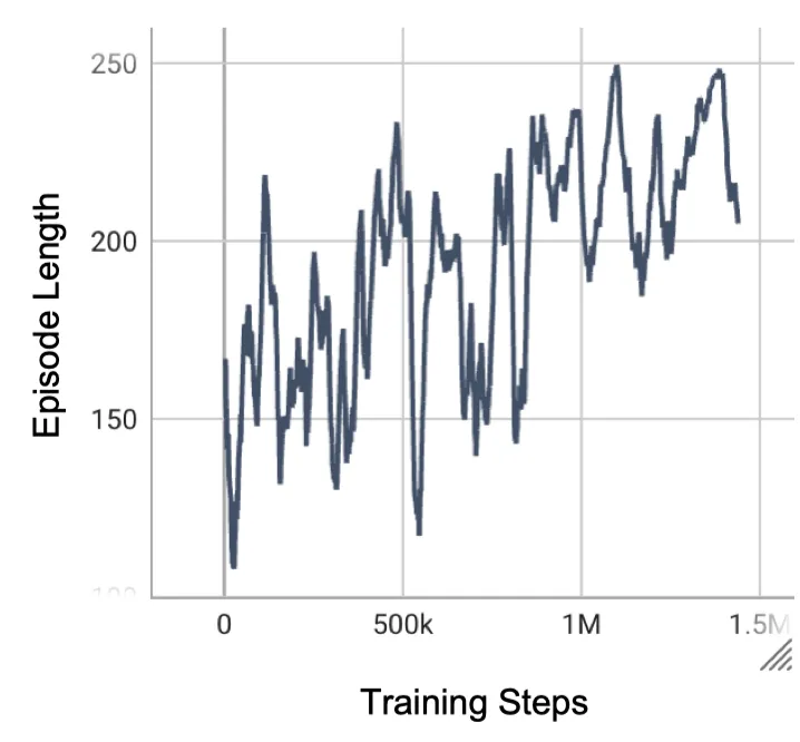 Mean episode length trends in self-play, showing the convergence toward a 250-step 'mutual avoidance' strategy.
