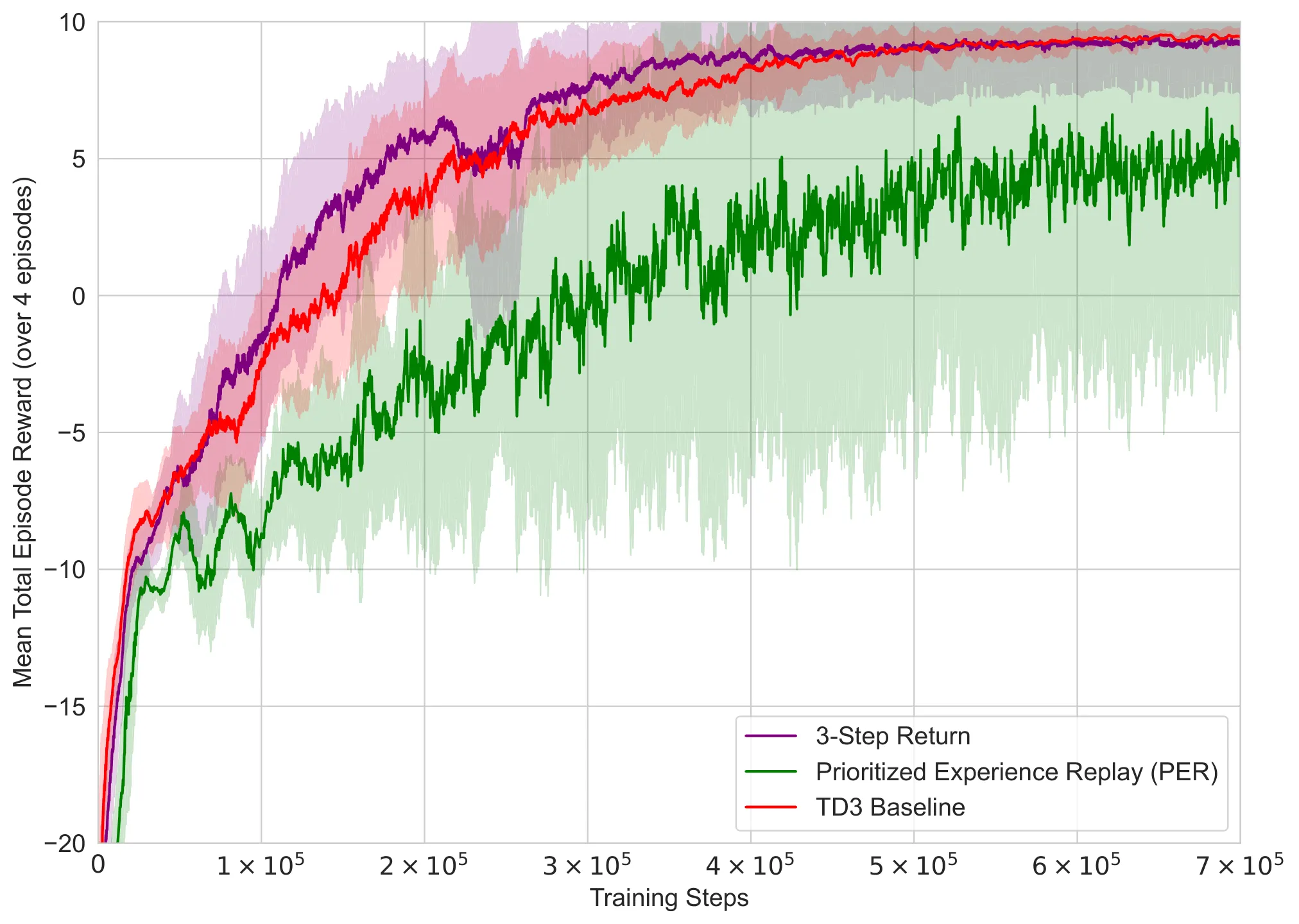 Detailed reward progression highlighting the modest performance gains of the 3-step return variant.