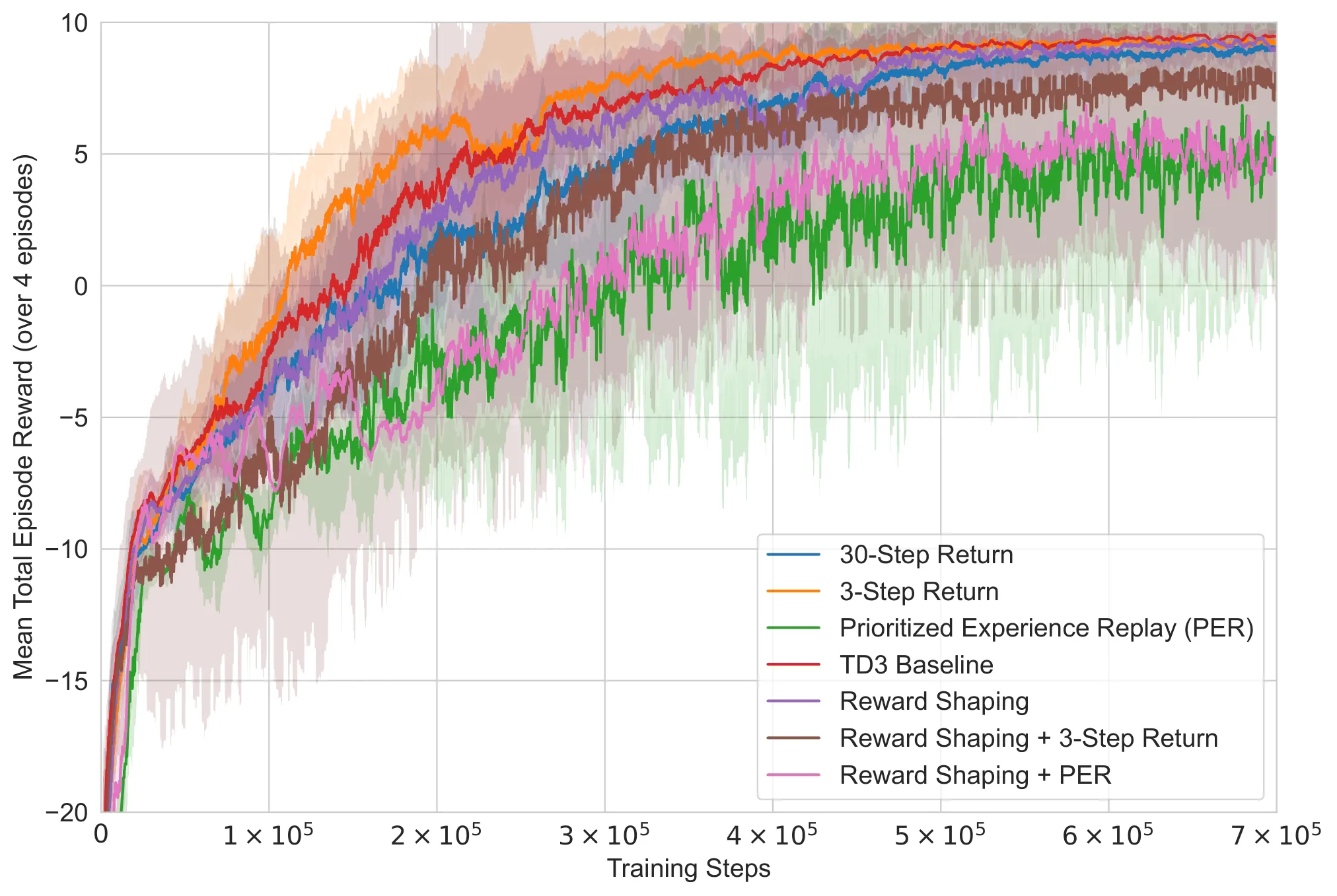 Comparative results of 26 configurations showing that standard RL improvements often struggle to beat the baseline in this environment.